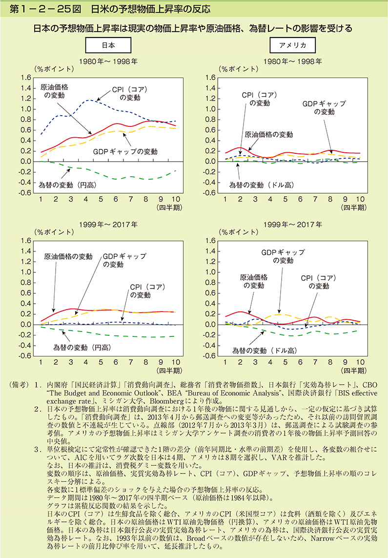 第1-2-25図　日米の予想物価上昇率の反応