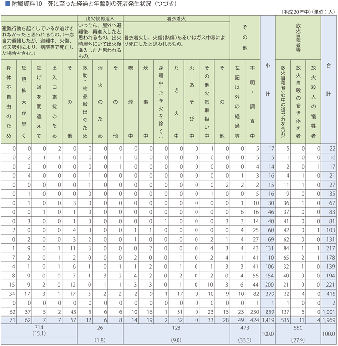 附属資料10　死に至った経過と年齢別の死者発生状況(つづき)