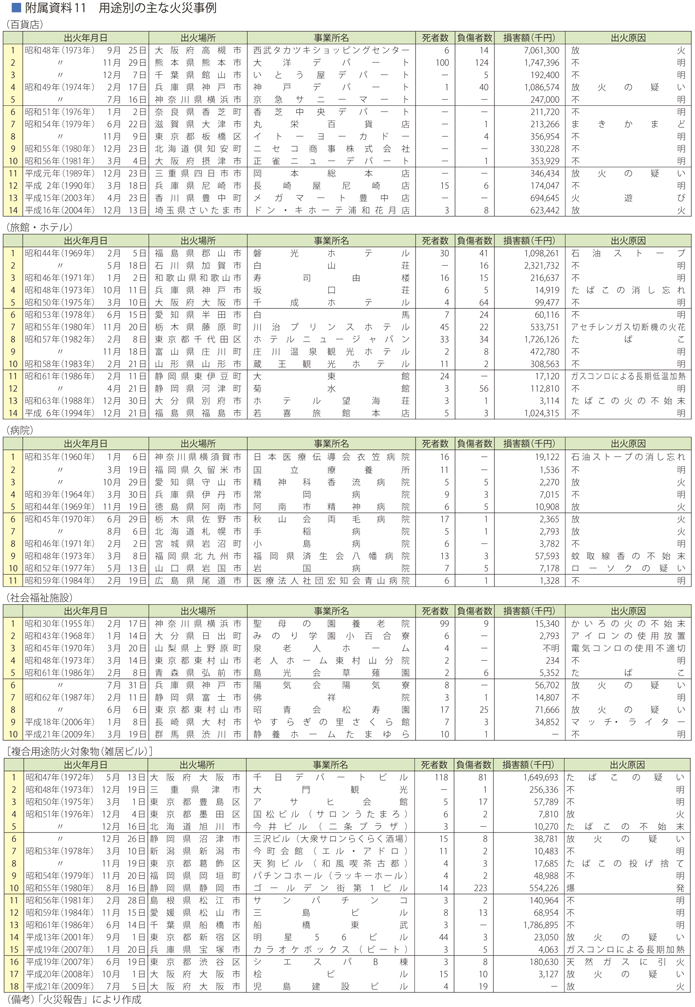 附属資料11　用途別の主な火災事例