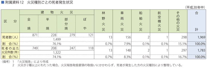 附属資料12　火災種別ごとの死者発生状況