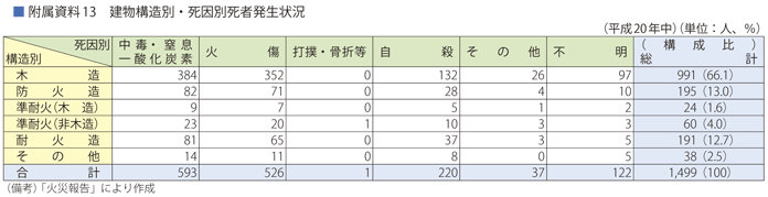 附属資料13　建物構造別・死因別死者発生状況