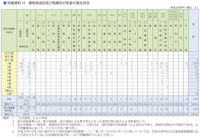 附属資料14　建物用途別及び階層別の死者の発生状況