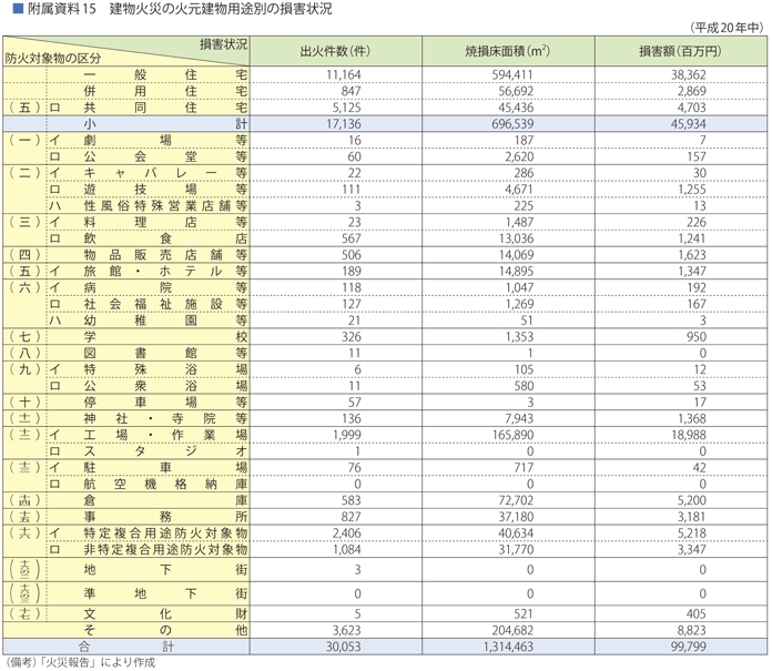 附属資料15　建物火災の火元建物用途別の損害状況