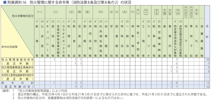 附属資料16　防火管理に関する命令等(消防法第8条及び第8条の2)の状況