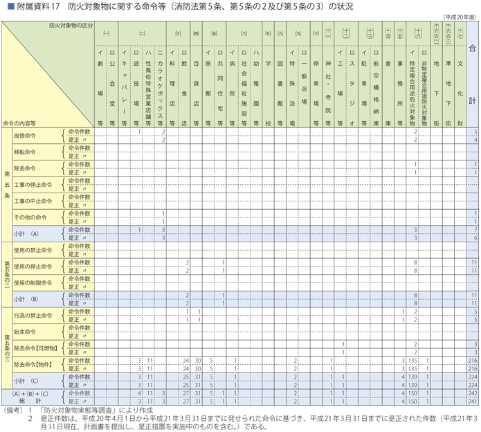 附属資料17　防火対象物に関する命令等(消防法第5条、第5条の2及び第5条の3)の状況