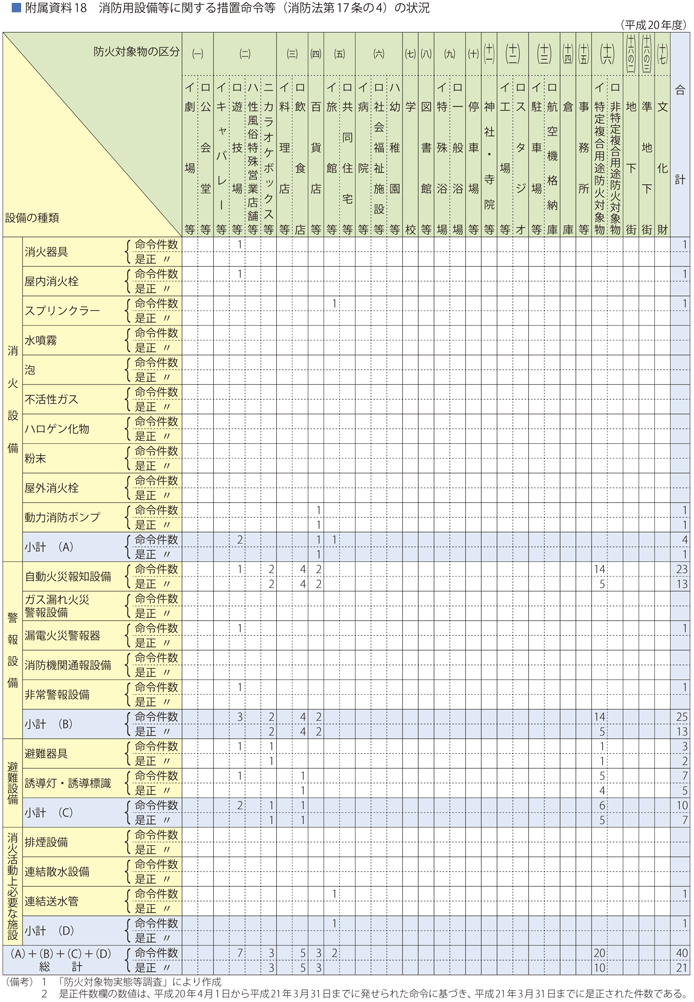 附属資料18　消防用設備等に関する措置命令等(消防法第17条の4)の状況