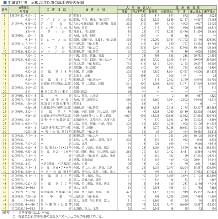 附属資料19　昭和23年以降の風水害等の記録