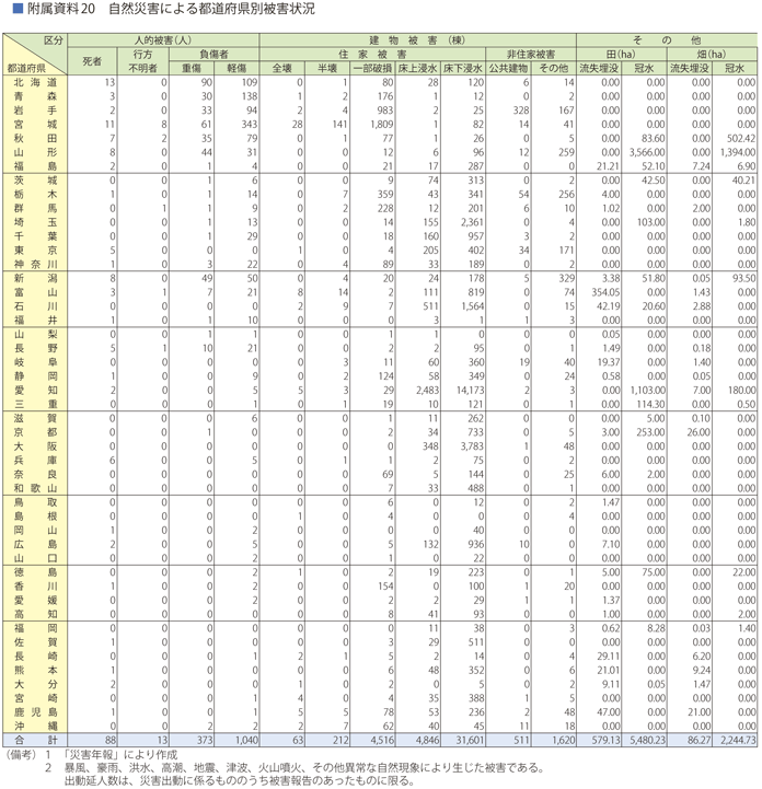 附属資料20　自然災害による都道府県別被害状況