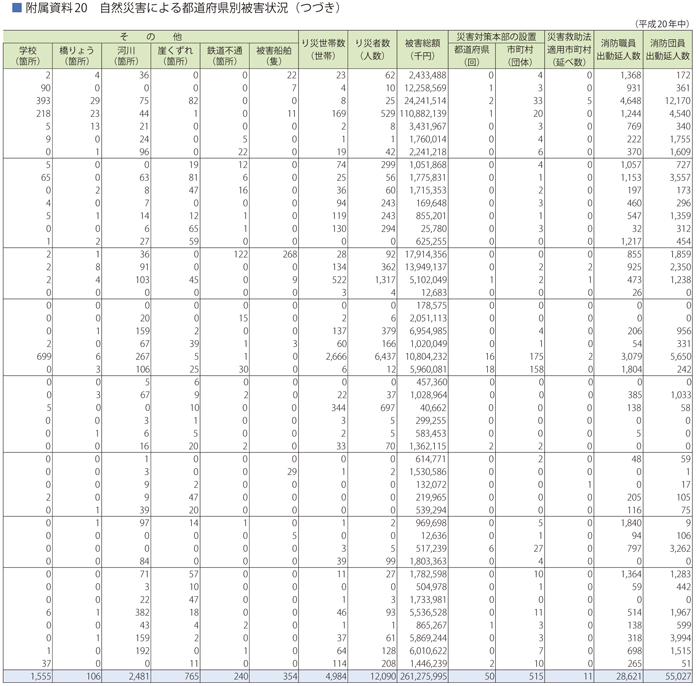 附属資料20　自然災害による都道府県別被害状況(つづき)