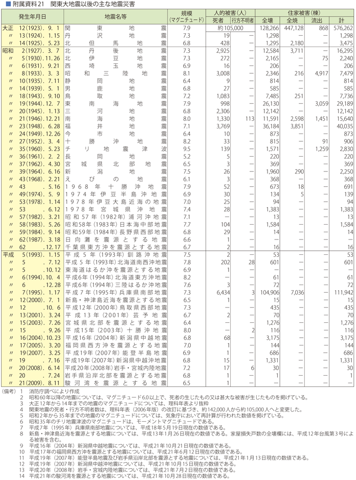 附属資料21　関東大地震以後の主な地震災害