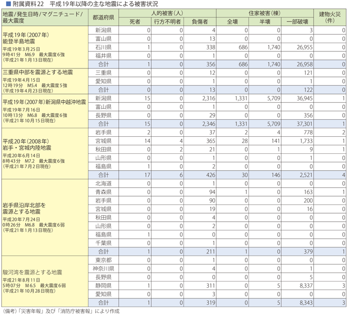 附属資料22　平成19年以降の主な地震による被害状況