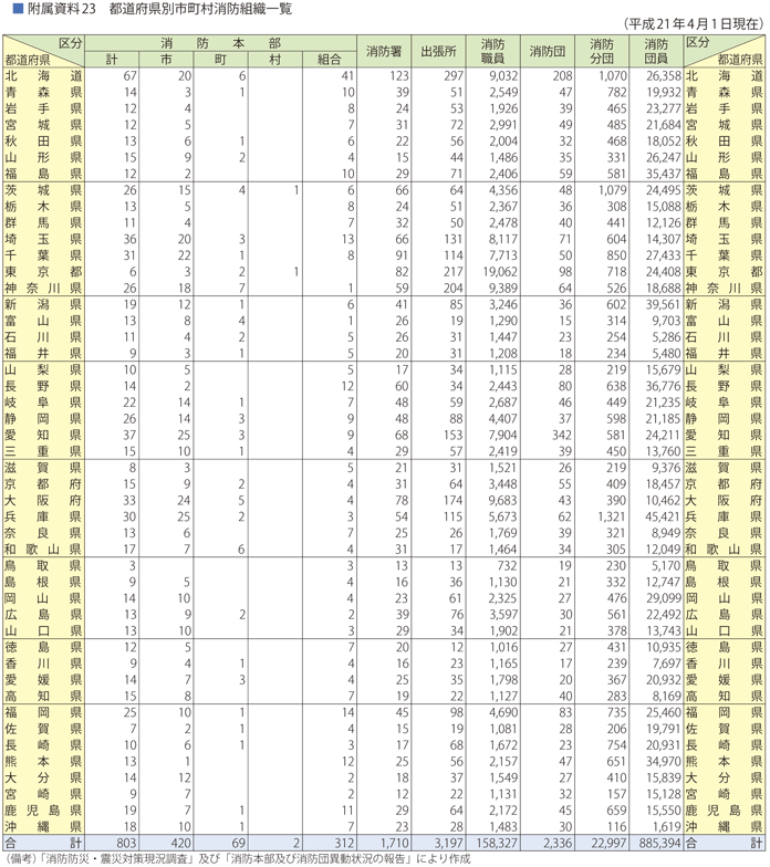 附属資料23　都道府県別市町村消防組織一覧