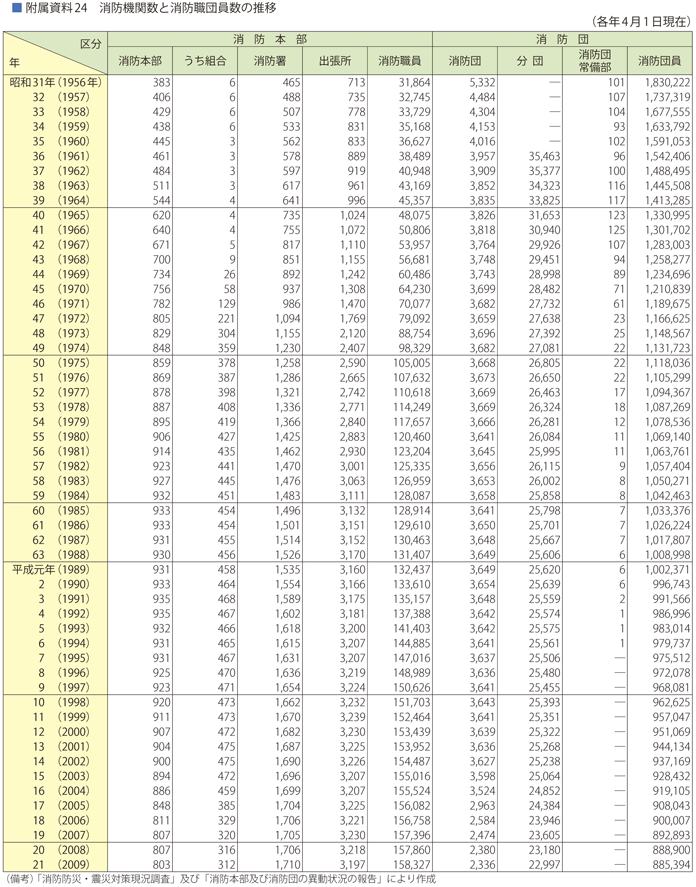 附属資料24　消防機関数と消防職団員数の推移