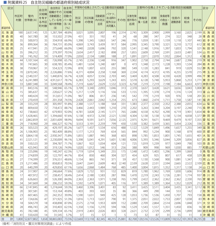 附属資料25　自主防災組織の都道府県別結成状況