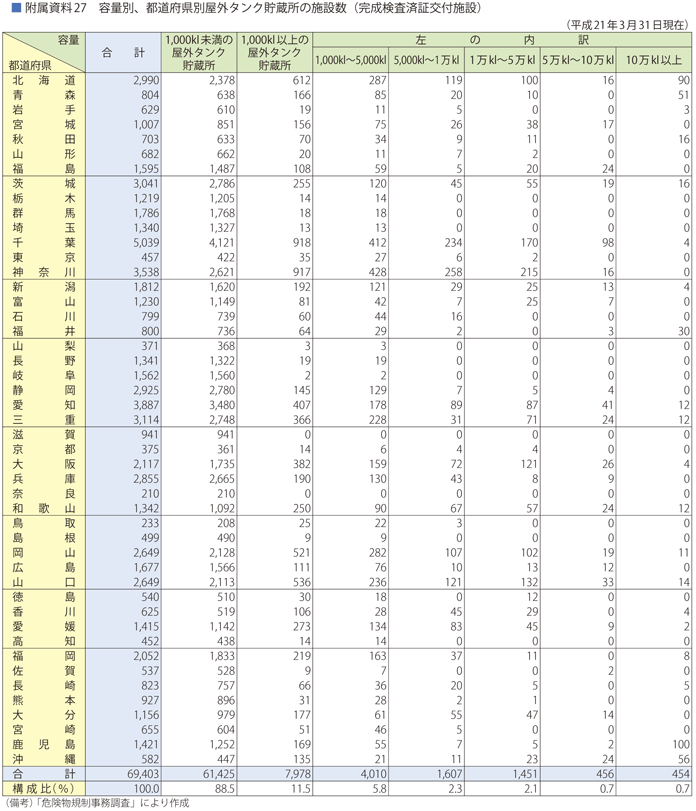 附属資料27　容量別、都道府県別屋外タンク貯蔵所の施設数(完成検査済証交付施設)