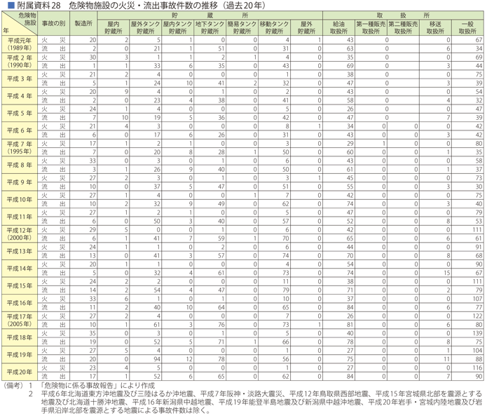 附属資料28　危険物施設の火災・流出事故件数の推移(過去20年)