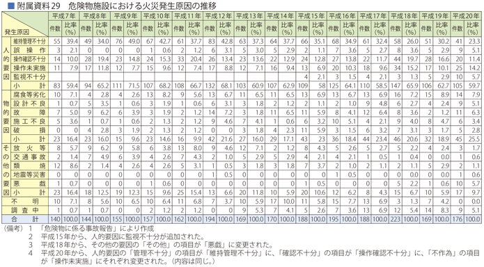 附属資料29　危険物施設における火災発生原因の推移