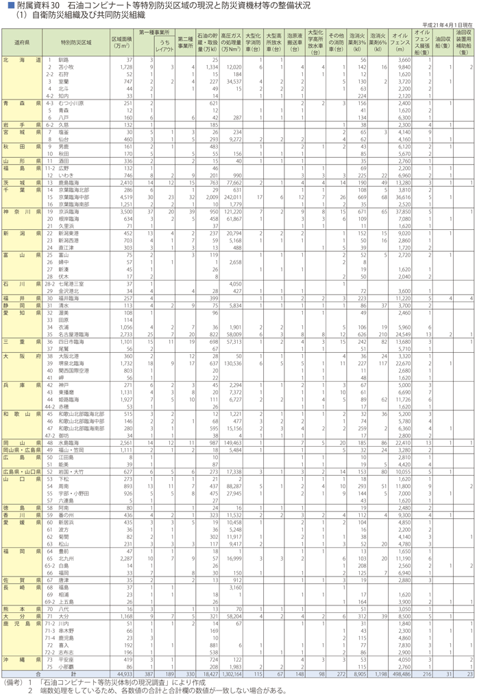 附属資料30　石油コンビナート等特別防災区域の現況と防災資機材等の整備状況