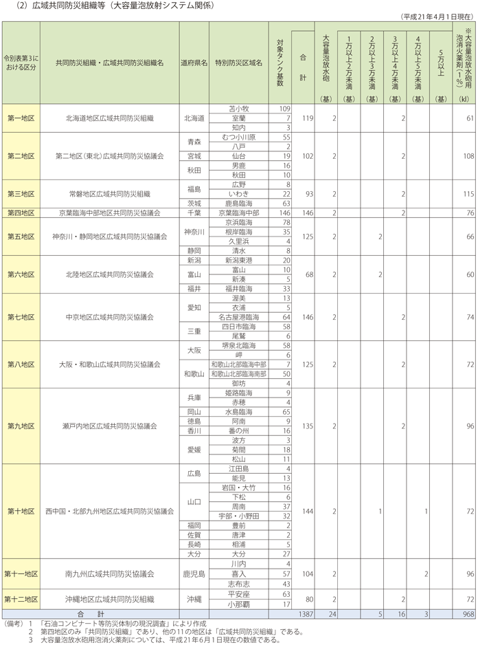 附属資料30　石油コンビナート等特別防災区域の現況と防災資機材等の整備状況(つづき)