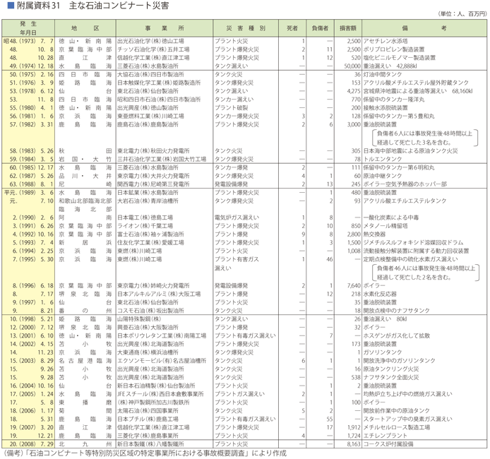 附属資料31　主な石油コンビナート災害