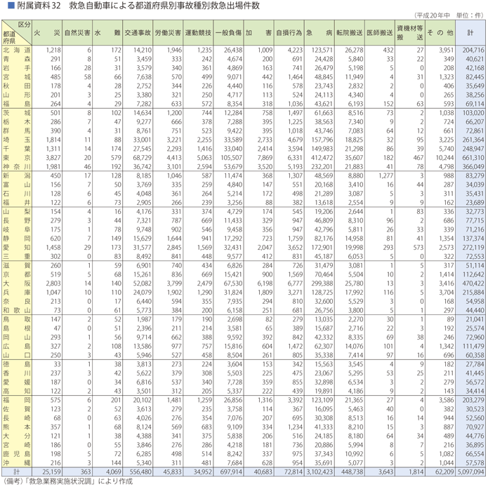 附属資料32　救急自動車による都道府県別事故種別救急出場件数