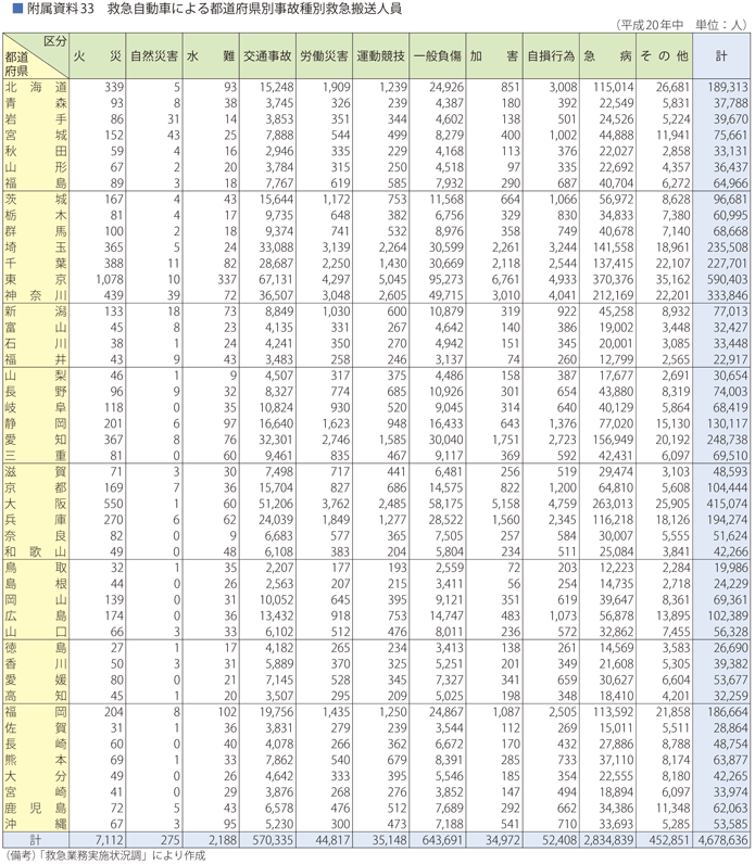 附属資料33　救急自動車による都道府県別事故種別救急搬送人員