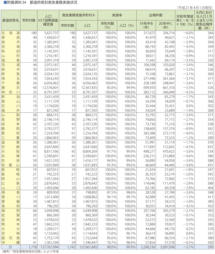 附属資料34　都道府県別救急業務実施状況