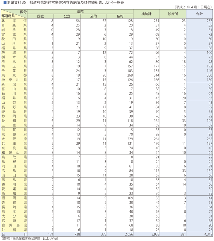 附属資料35　都道府県別経営主体別救急病院及び診療所告示状況一覧表