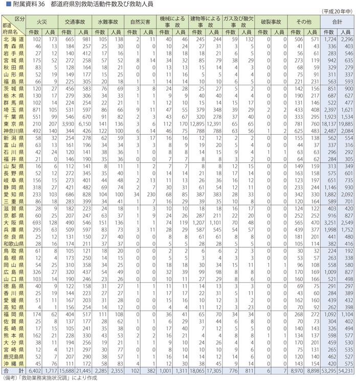 附属資料36　都道府県別救助活動件数及び救助人員