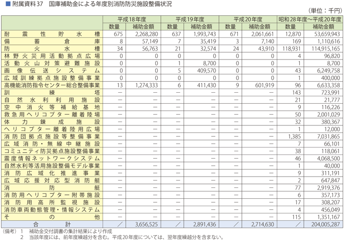 附属資料37　国庫補助金による年度別消防防災施設整備状況