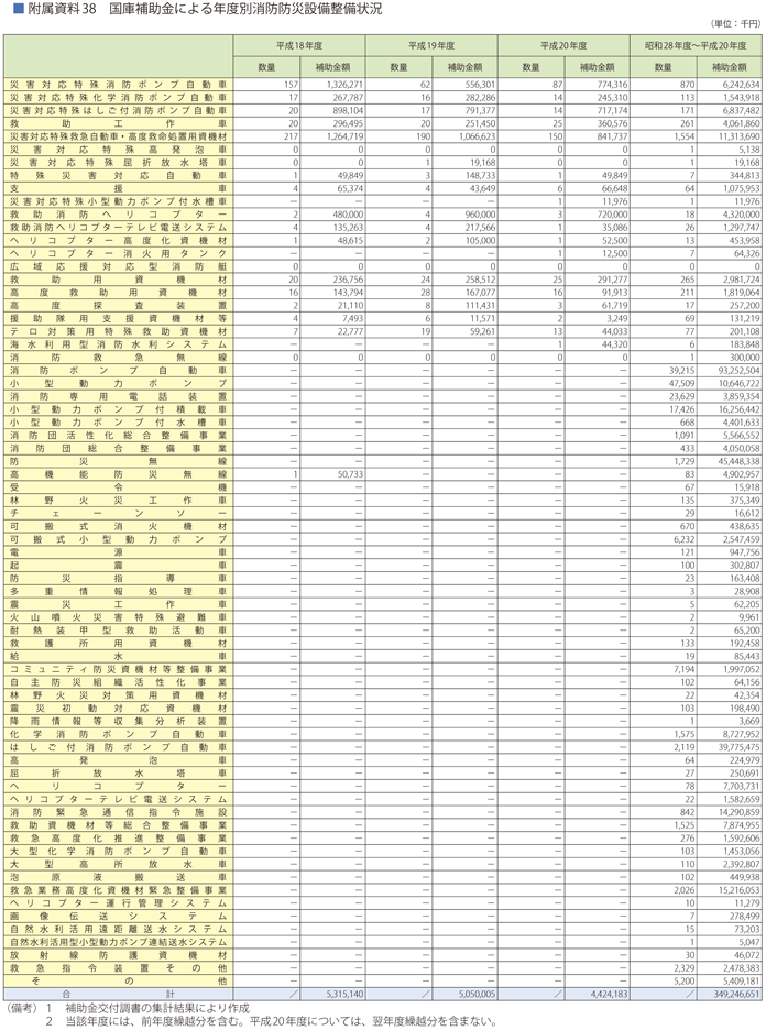 附属資料38　国庫補助金による年度別消防防災設備整備状況