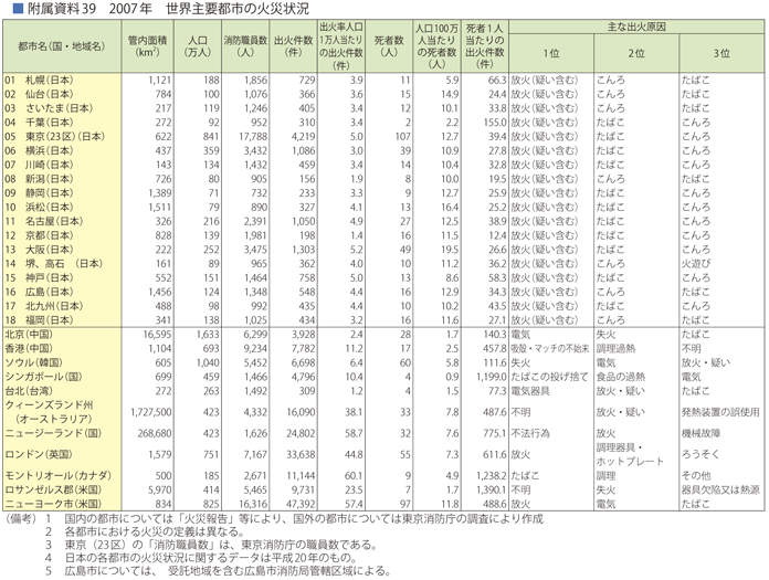 附属資料39　2007年　世界主要都市の火災状況