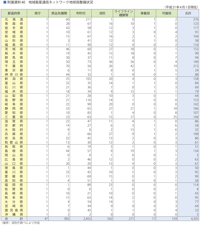 附属資料40　地域衛星通信ネットワーク地球局整備状況
