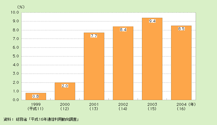 第2‐2‐5図　企業におけるテレワーク実施率の推移