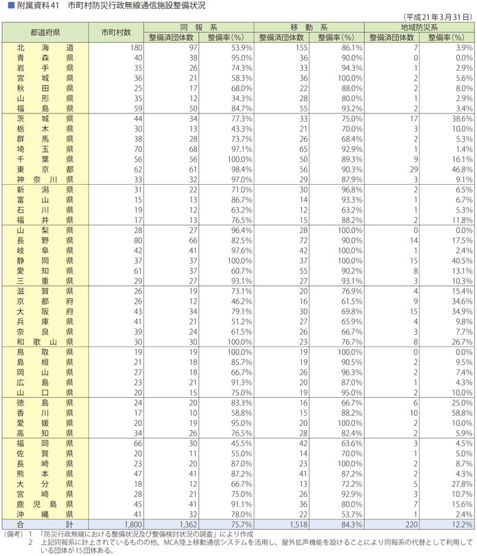 附属資料41　市町村防災行政無線通信施設整備状況