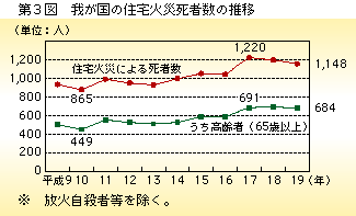 第3図 我が国の住宅火災死者数の推移