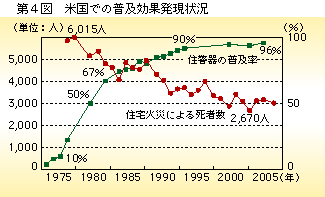 第4図 米国での普及効果発現状況