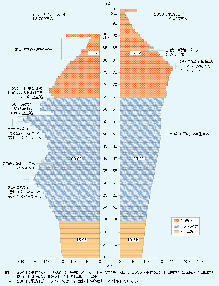 １　人口ピラミッド