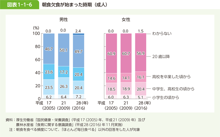 図表 1-1-6 朝食欠食が始まった時期(成人)