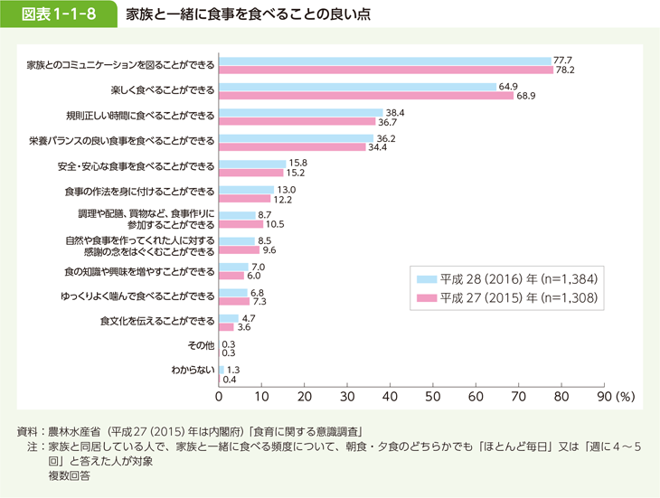 図表 1-1-8 家族と一緒に食事を食べることの良い点