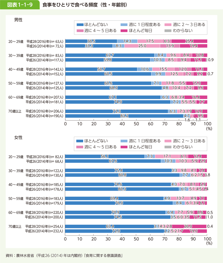 図表 1-1-9 食事をひとりで食べる頻度(性・年齢別)