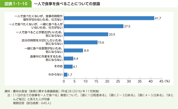 図表 1-1-10 一人で食事を食べることについての意識