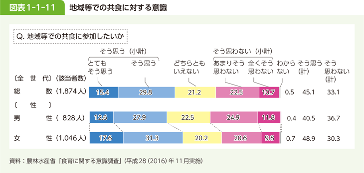 図表 1-1-11 地域等での共食に対する意識