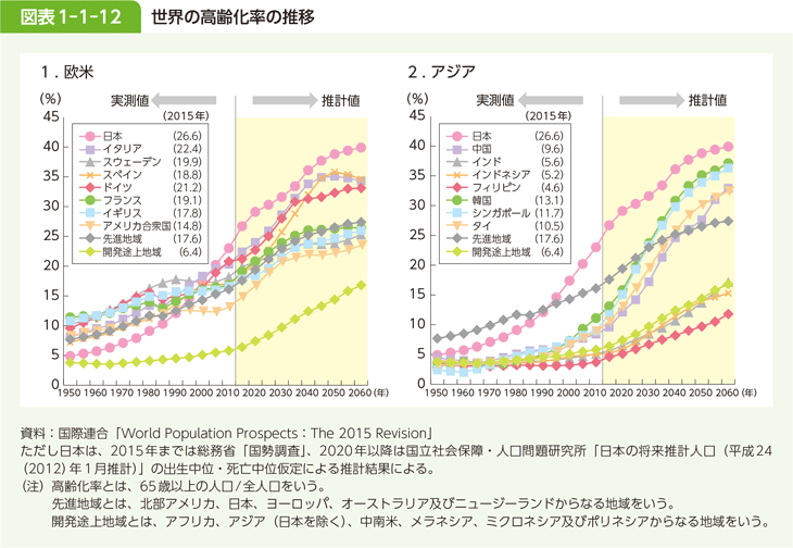 図表 1-1-12 世界の高齢化率の推移