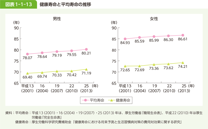 図表 1-1-13 健康寿命と平均寿命の推移