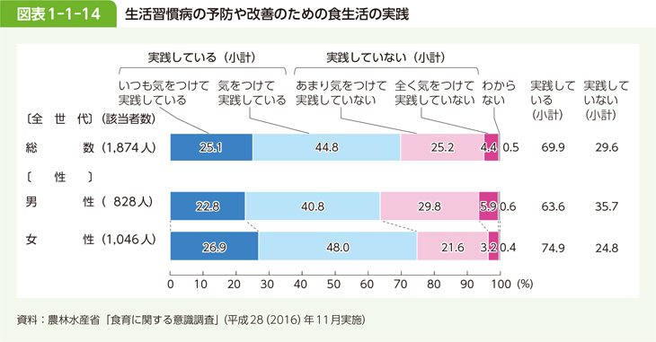 図表 1-1-14 生活習慣病の予防や改善のための食生活の実践