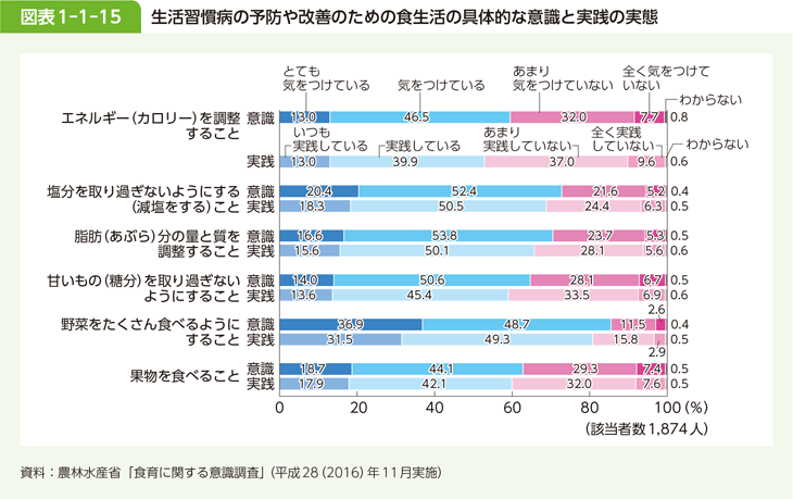 図表 1-1-15 生活習慣病の予防や改善のための食生活の具体的な意識と実践の実態