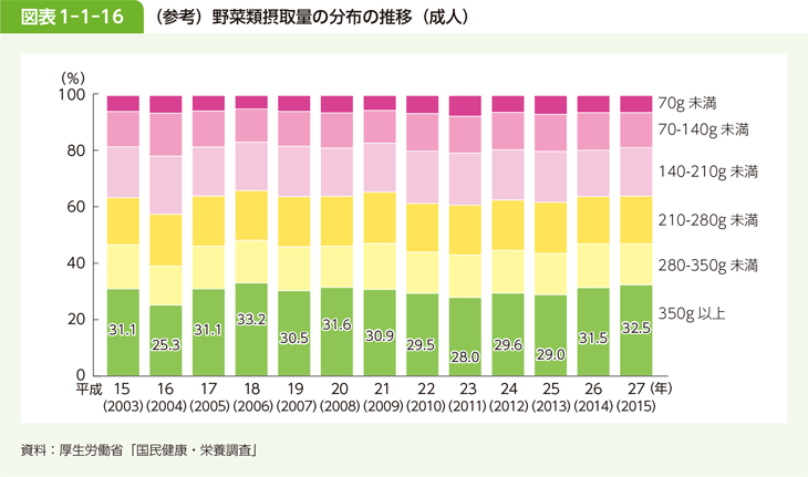 図表 1-1-16 (参考)野菜類摂取量の分布の推移(成人)