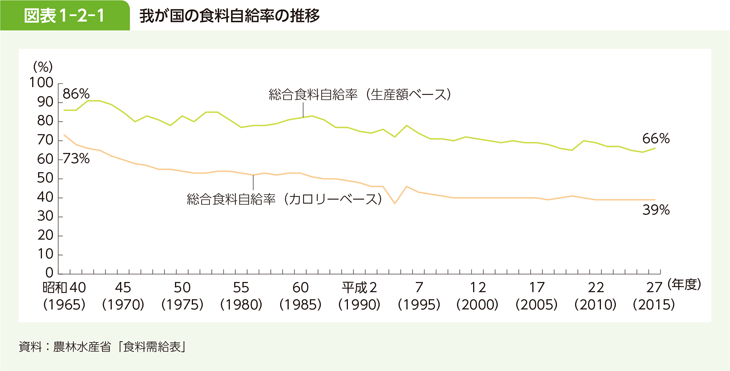 図表 1-2-1 我が国の食料自給率の推移