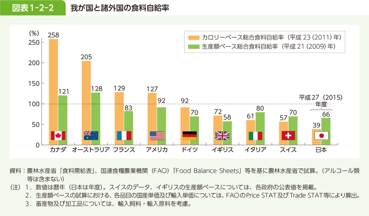 図表 1-2-2 我が国と諸外国の食料自給率